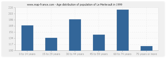 Age distribution of population of Le Merlerault in 1999